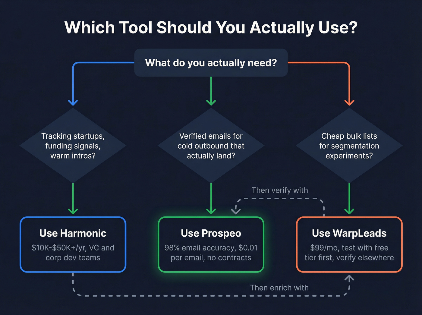 Decision flowchart for choosing Harmonic, WarpLeads, or Prospeo