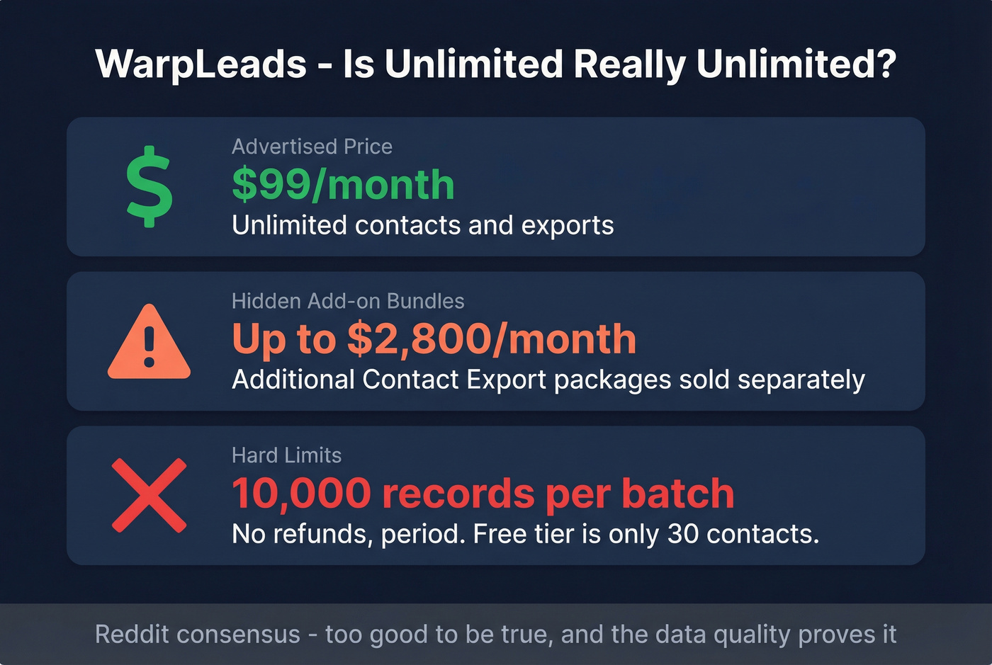 WarpLeads pricing breakdown showing hidden costs and limits