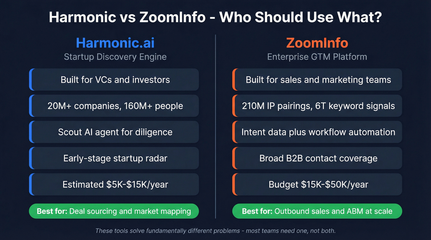 Harmonic vs ZoomInfo head-to-head comparison diagram