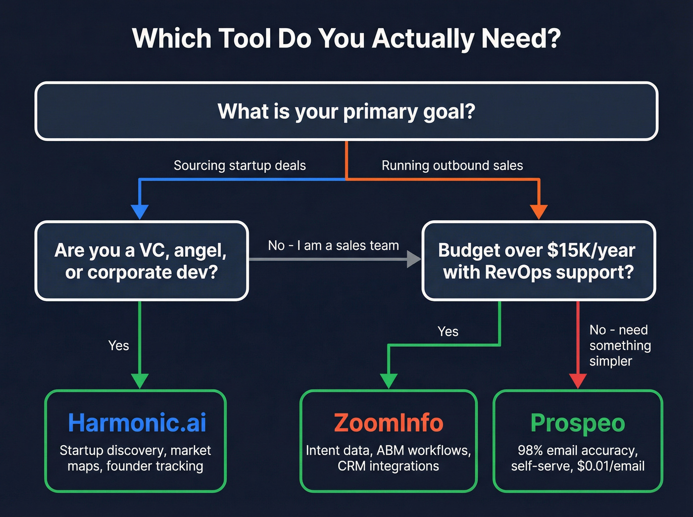 Harmonic vs ZoomInfo use case decision flowchart