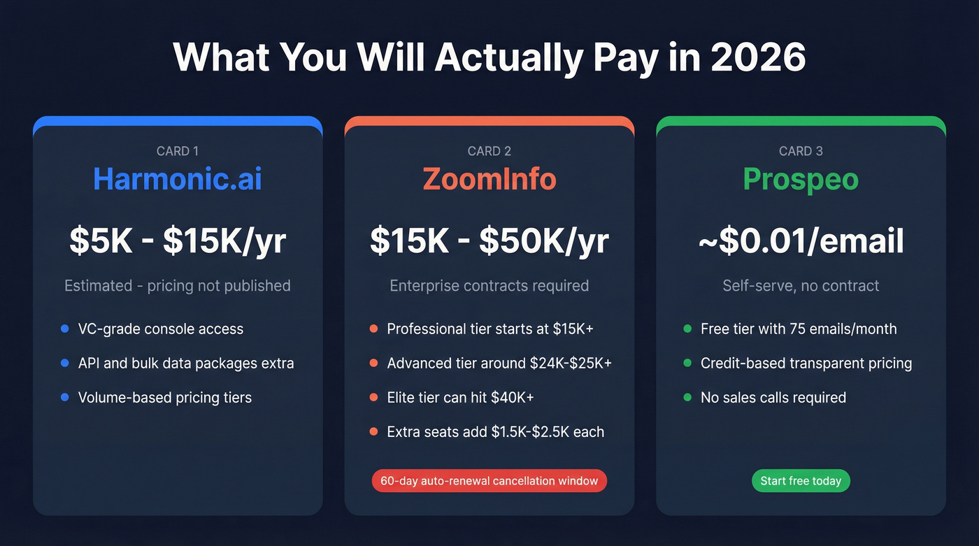 Pricing breakdown for Harmonic, ZoomInfo, and Prospeo
