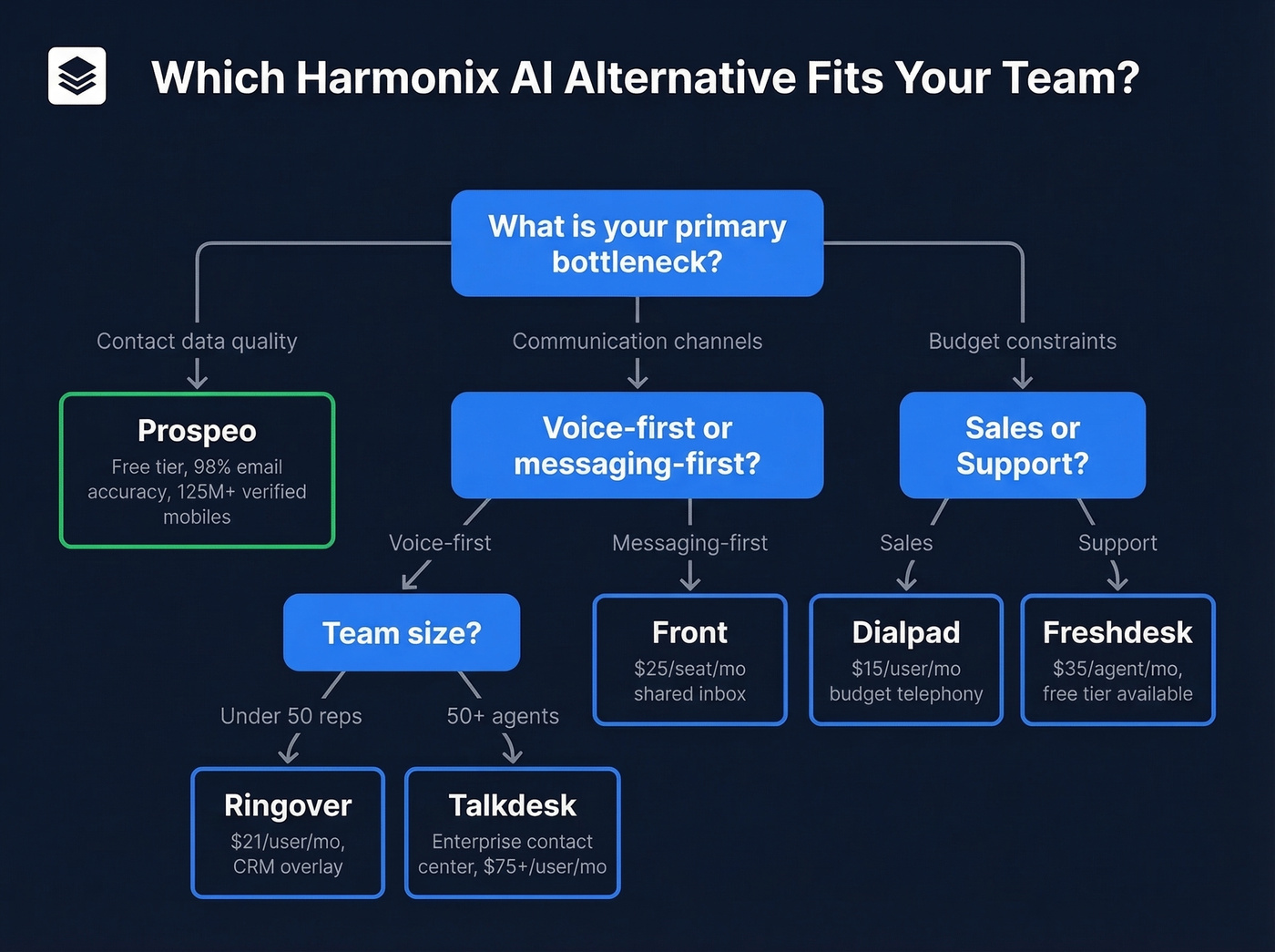 Decision flowchart for choosing the right Harmonix AI alternative
