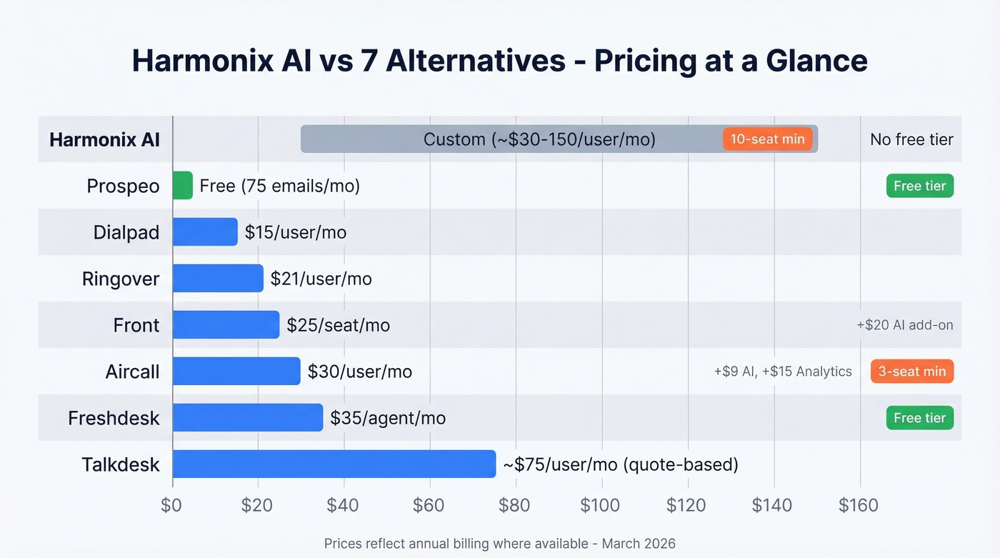 Pricing comparison table for Harmonix AI and seven alternatives