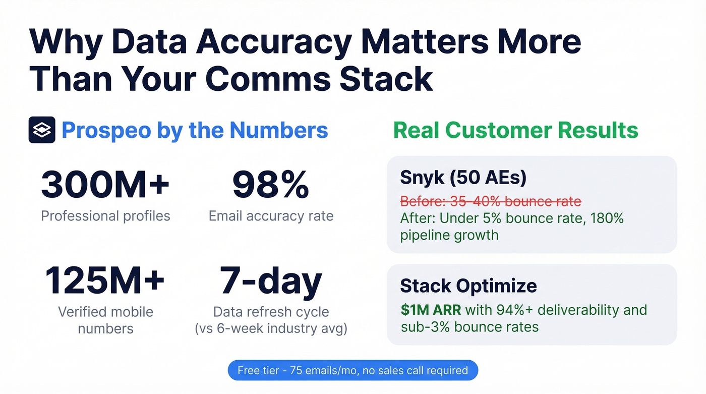 Prospeo key stats and customer results highlight card