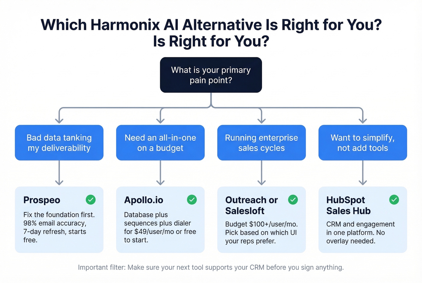 Decision flowchart for choosing the right alternative