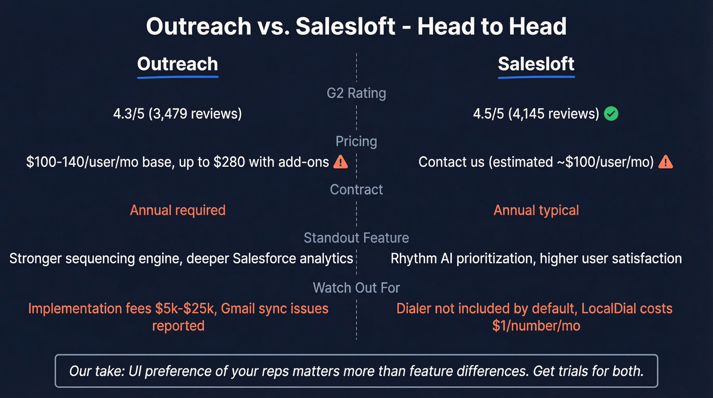 Outreach versus Salesloft head-to-head comparison
