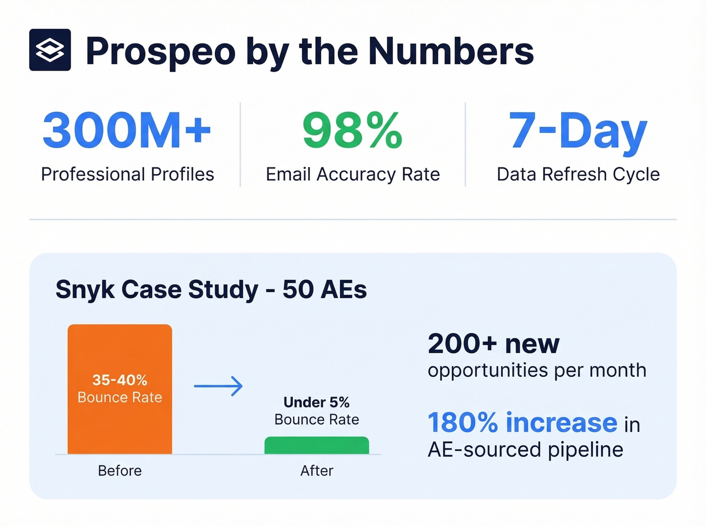 Prospeo data accuracy and Snyk case study stats