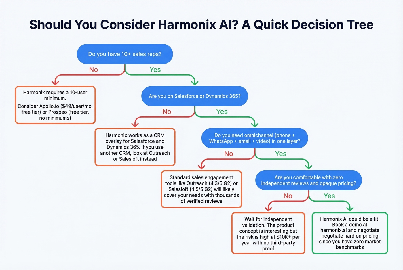 Decision tree for whether Harmonix AI fits your team
