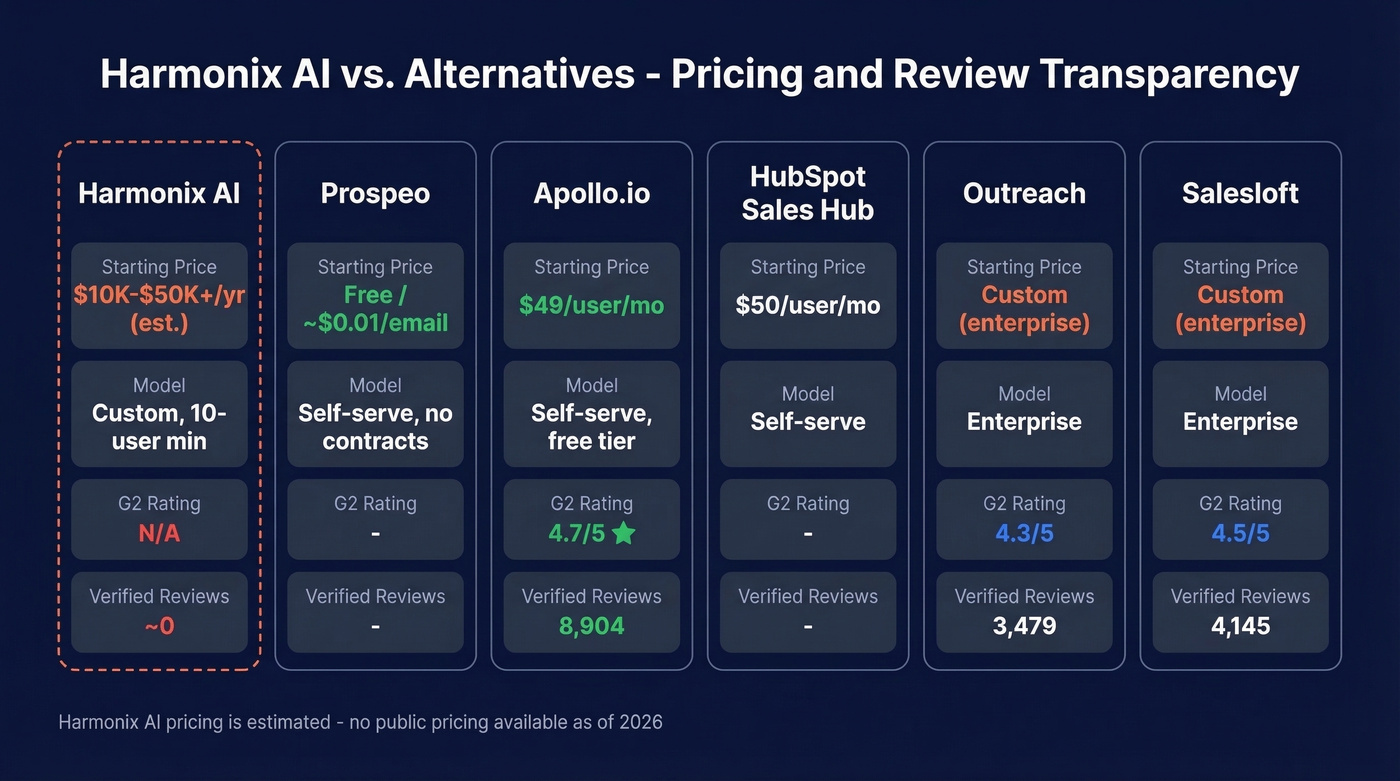 Harmonix AI pricing comparison with major alternatives