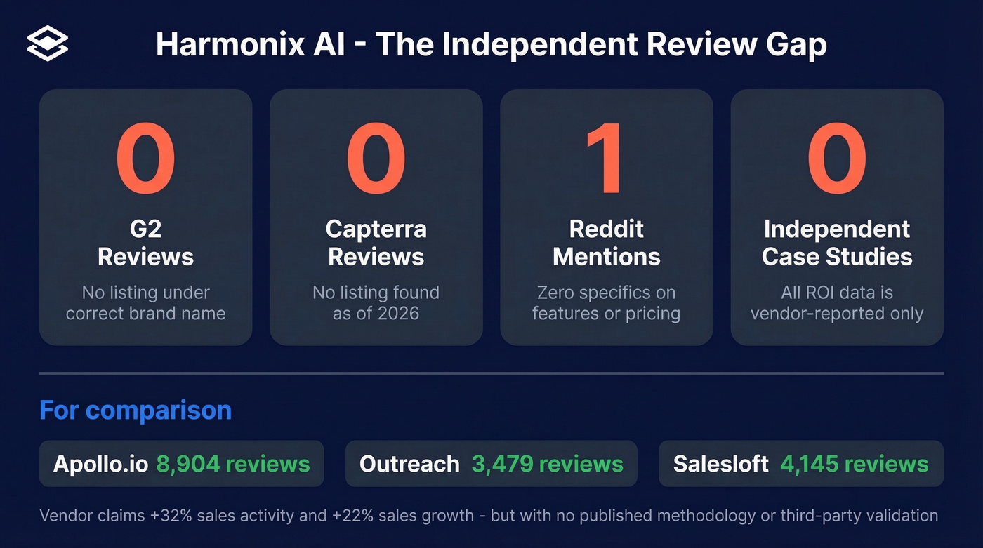 Harmonix AI review landscape showing near-zero evidence