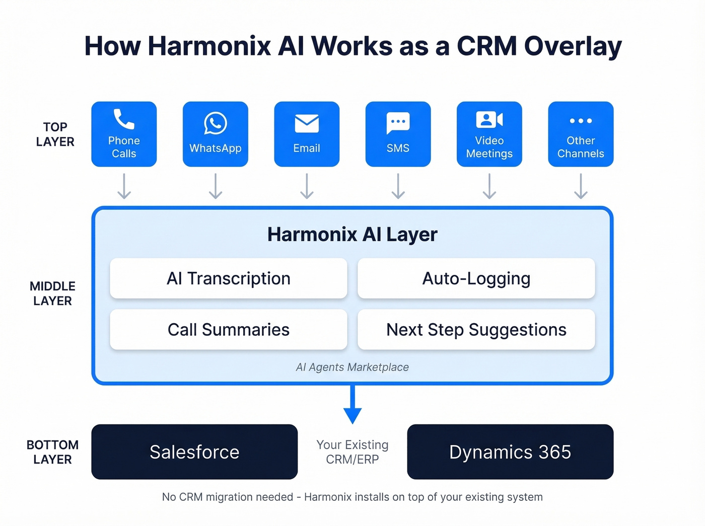 Harmonix AI CRM overlay architecture diagram