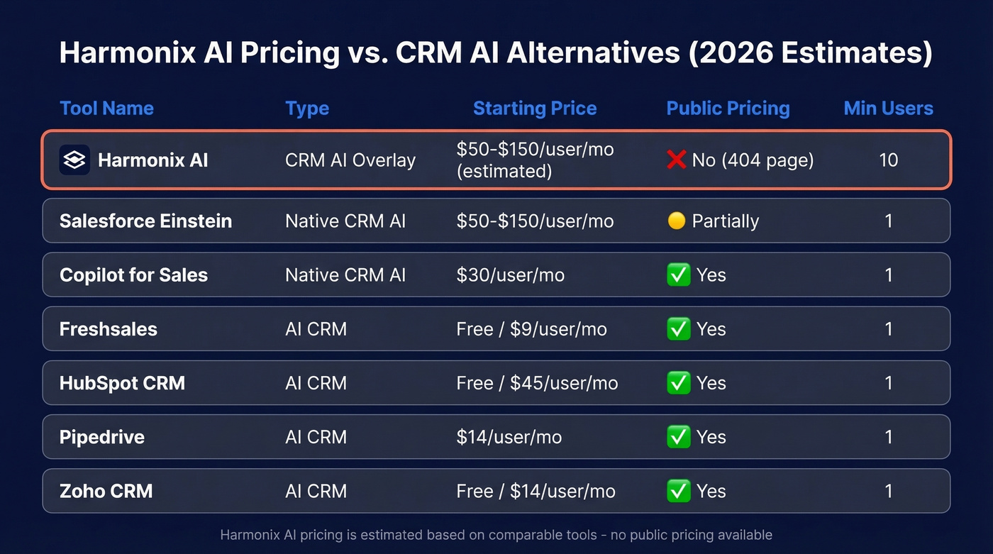Harmonix AI pricing comparison with CRM AI alternatives