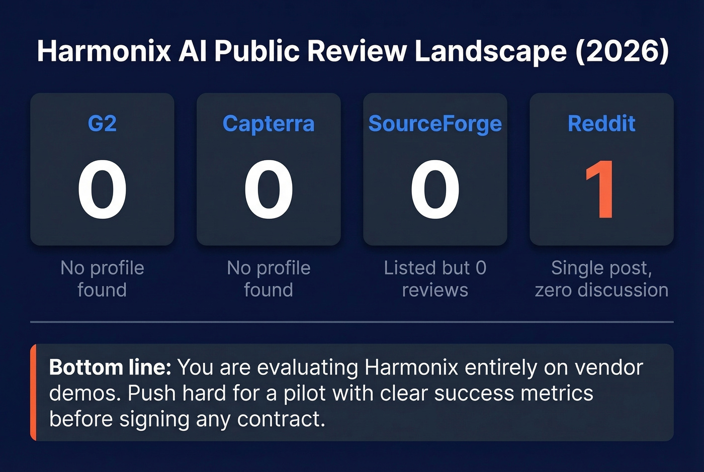 Harmonix AI public review landscape zero reviews stat card