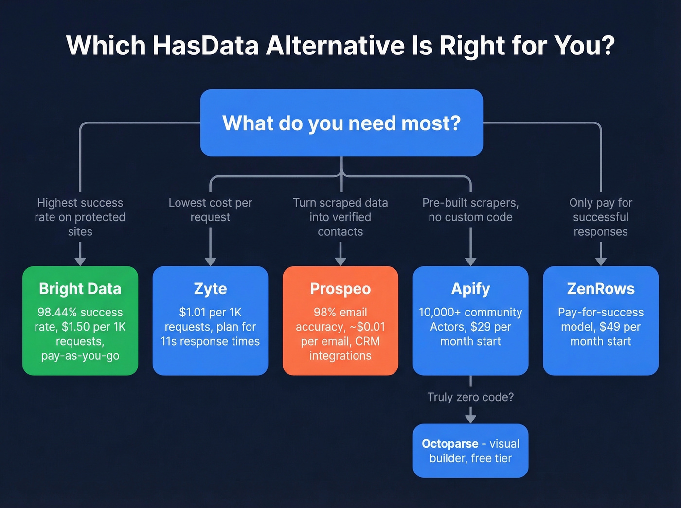 Decision tree for choosing the right HasData alternative