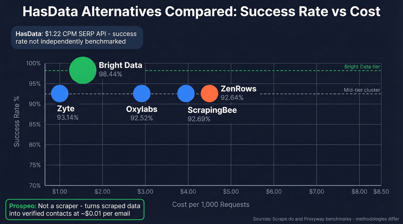 HasData alternatives comparison chart with success rates and pricing