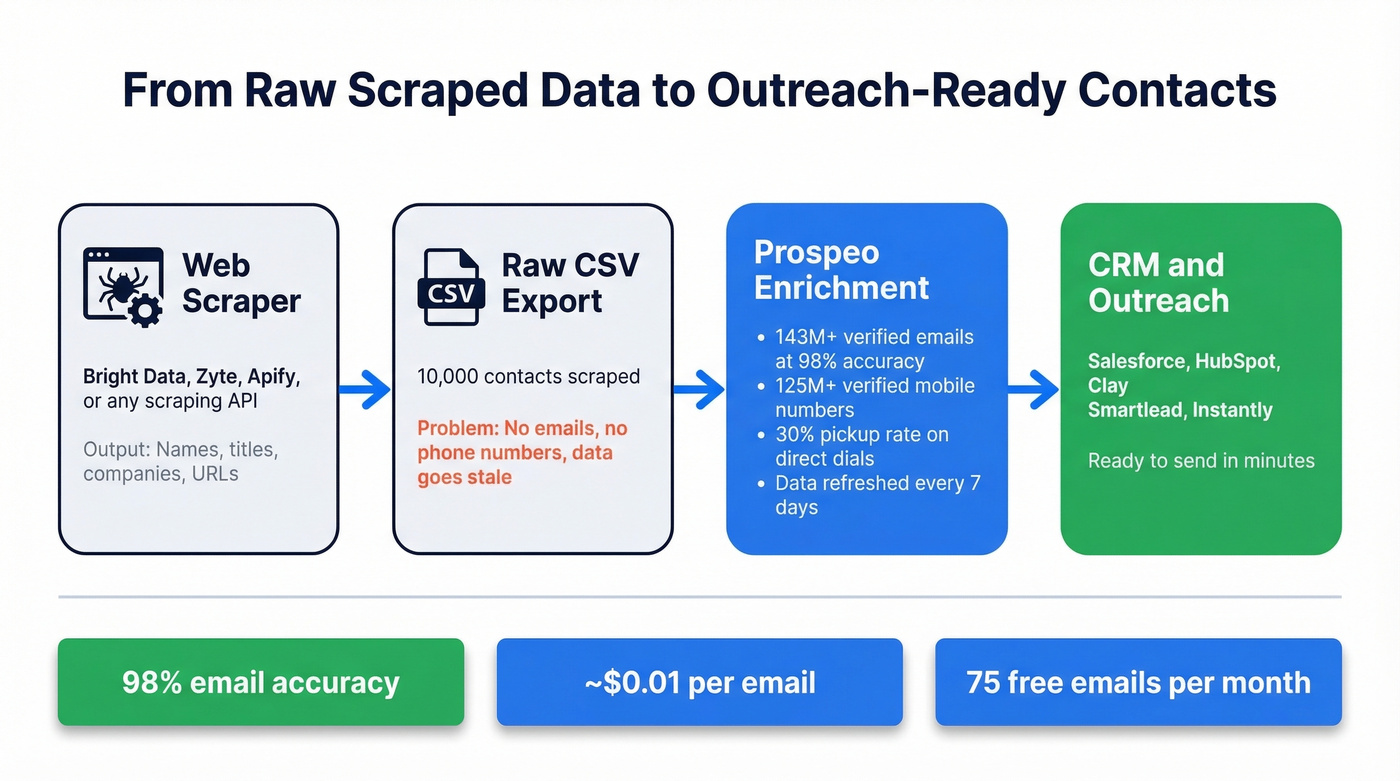 Workflow showing scraping tool to Prospeo enrichment to CRM pipeline