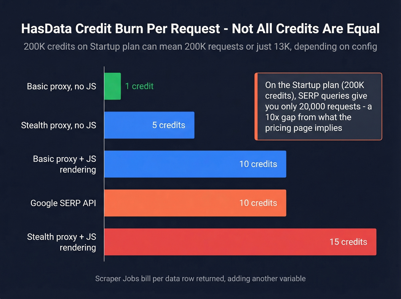 HasData credit burn rates per request configuration
