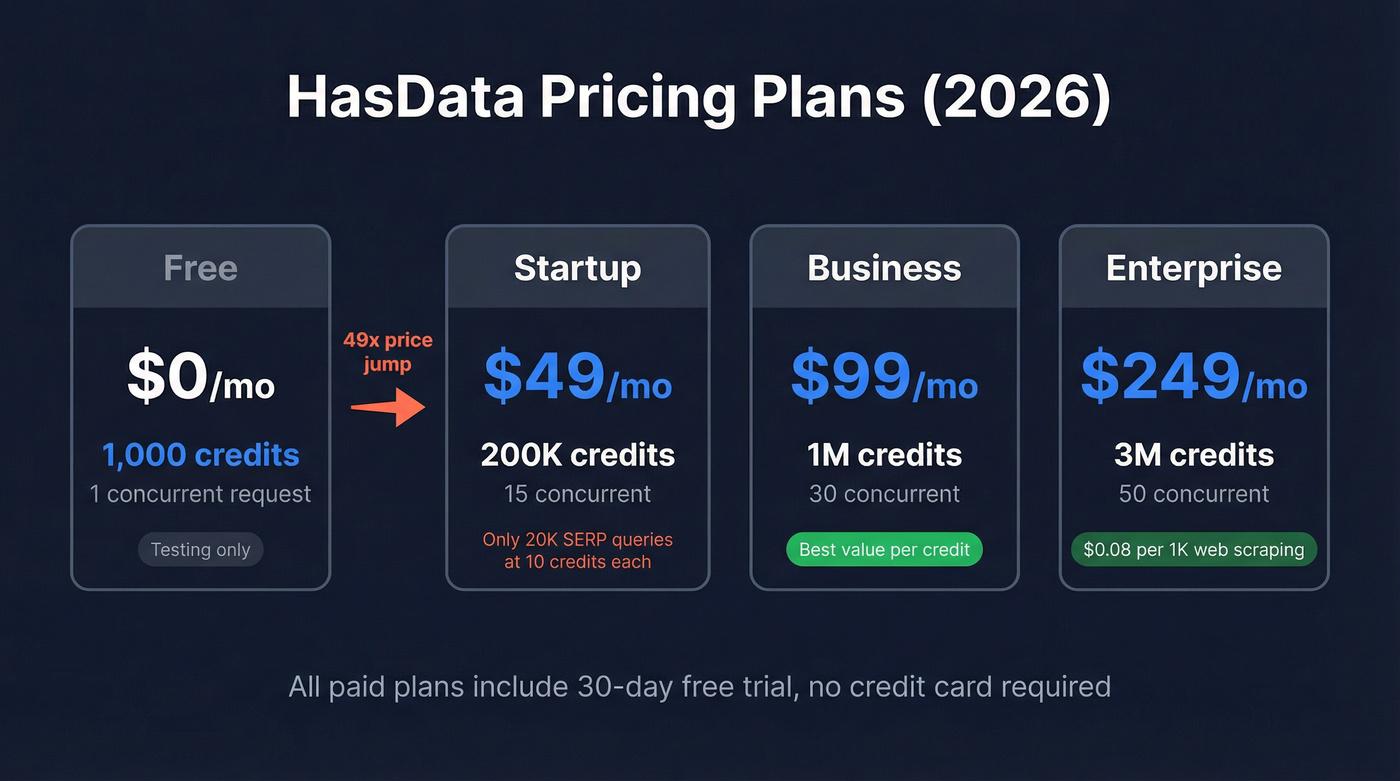HasData four-tier pricing plan comparison with credits and costs