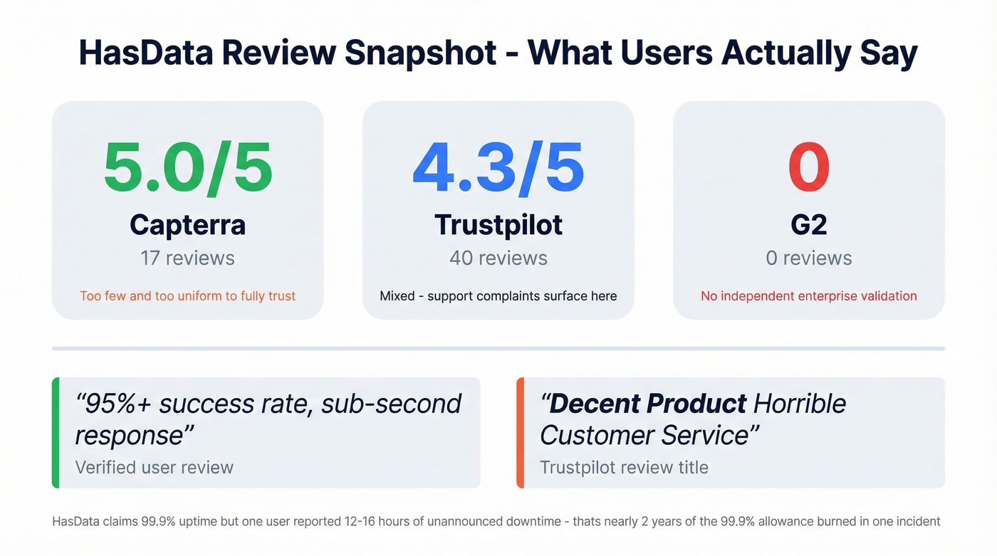HasData review scores and reliability stats across platforms
