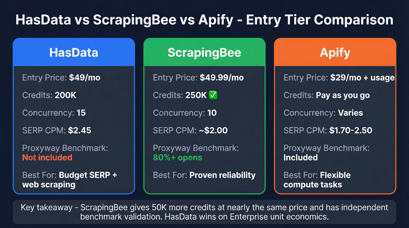 HasData vs ScrapingBee vs Apify comparison at entry tier