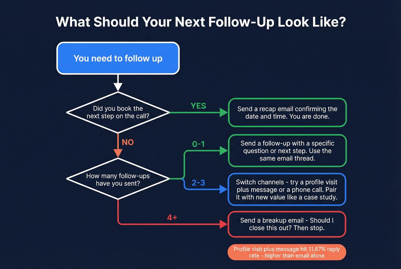 Decision flowchart for choosing your follow-up strategy