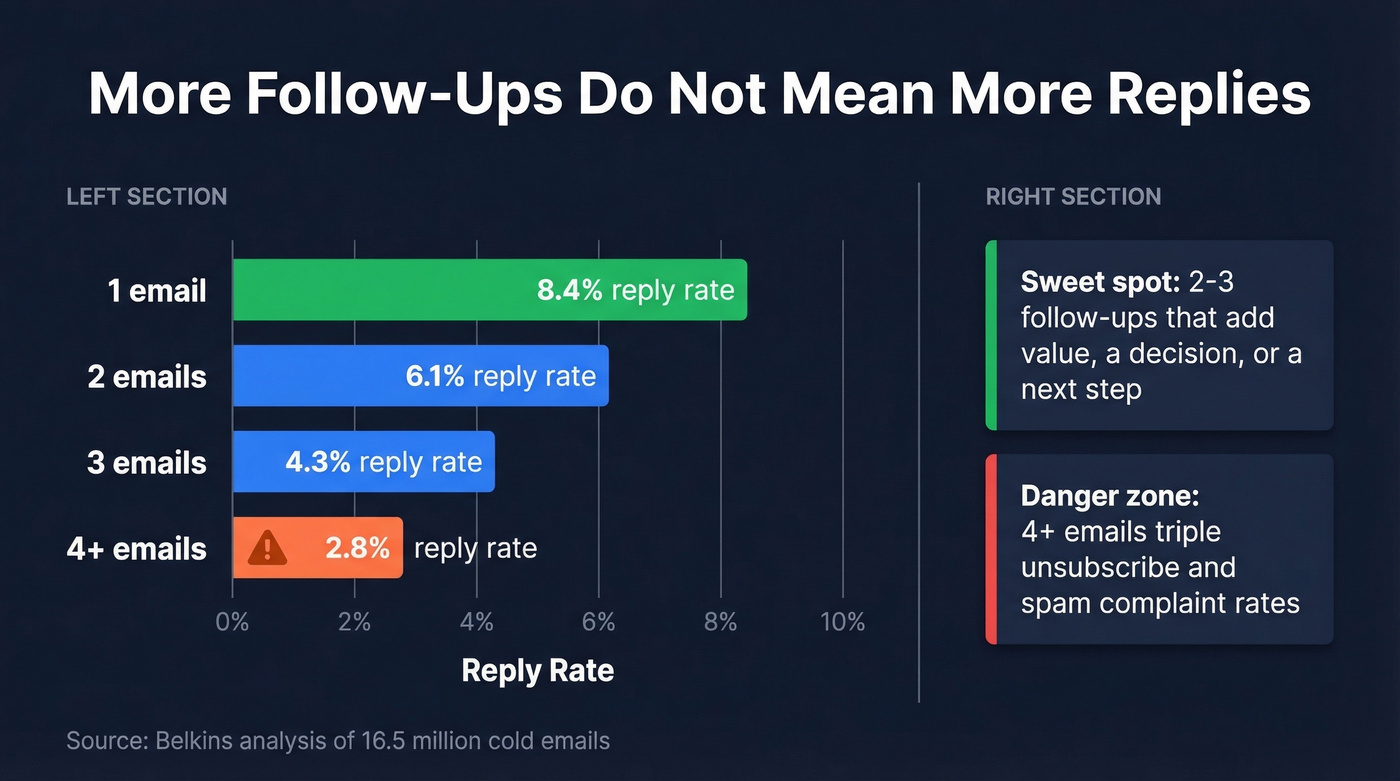 Diminishing returns of multiple follow-up emails