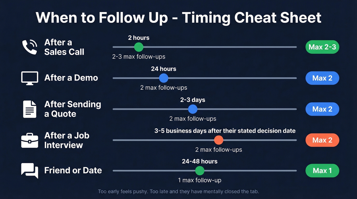 Follow-up timing guide for different scenarios