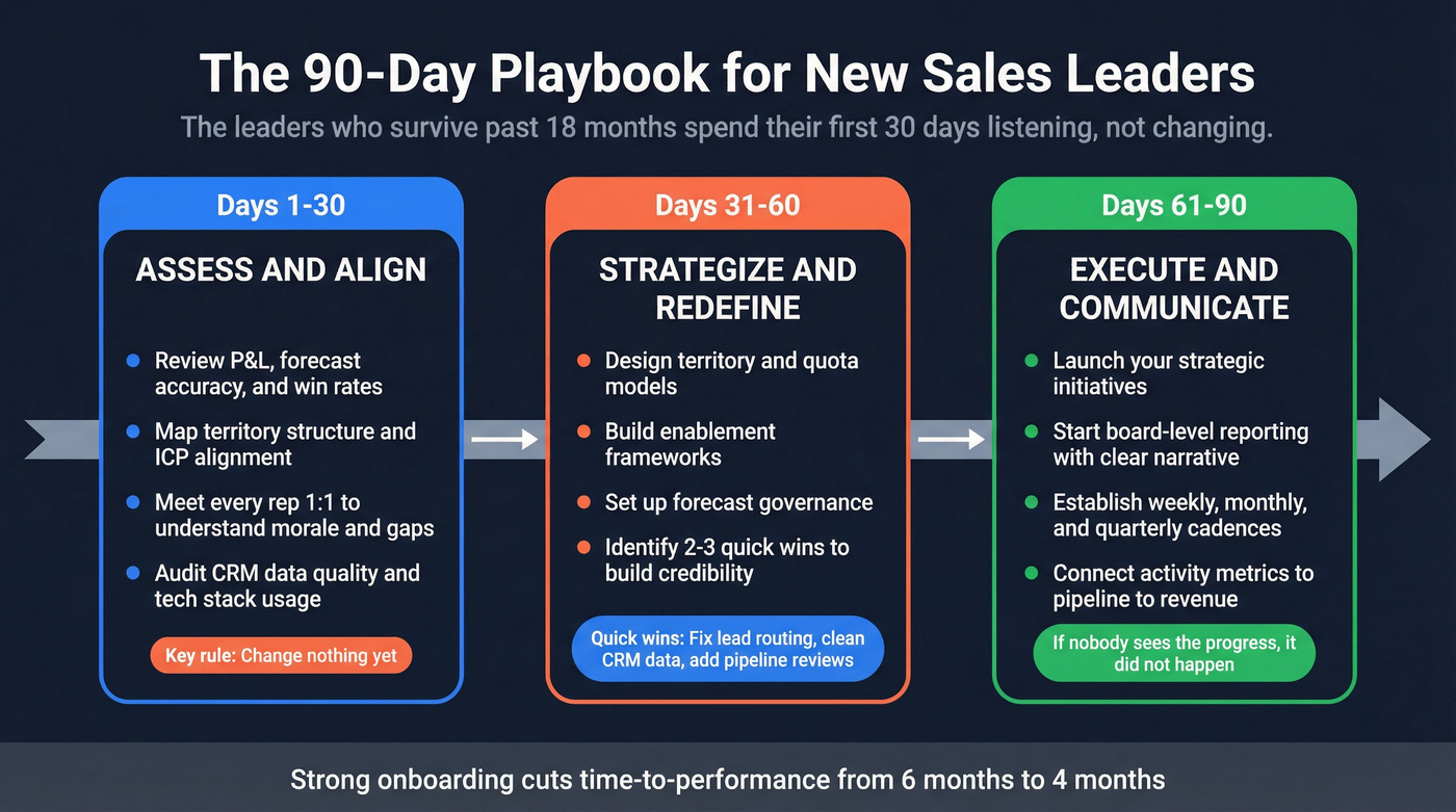 90-day playbook timeline for new heads of sales in three phases