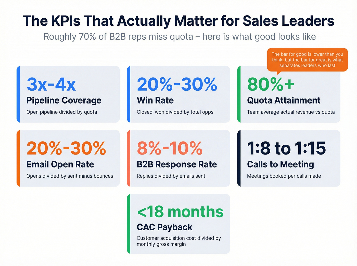 Key sales KPI benchmarks dashboard for heads of sales