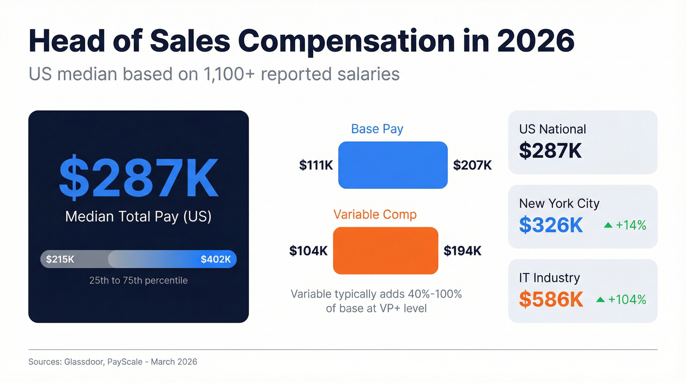 Head of sales salary breakdown showing base, variable, and total comp ranges