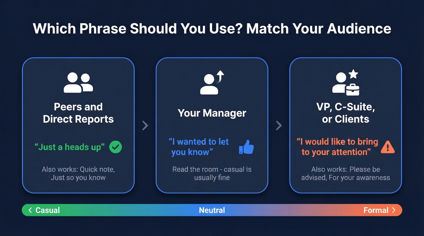 Audience formality guide for heads up email phrasing