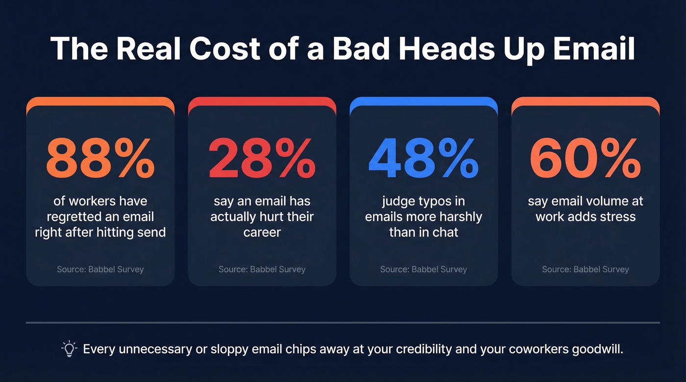 Key statistics about email mistakes in the workplace