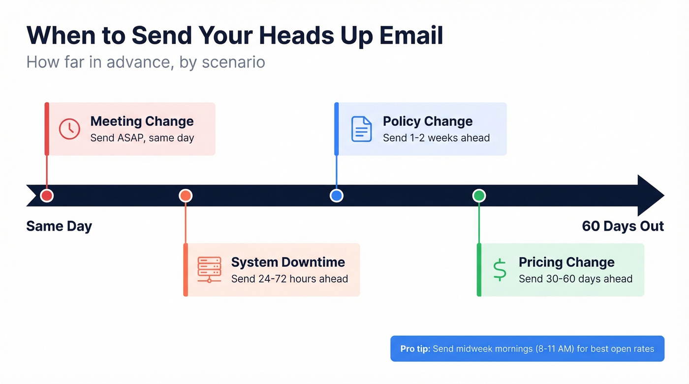 Timeline showing ideal send timing for different heads up emails