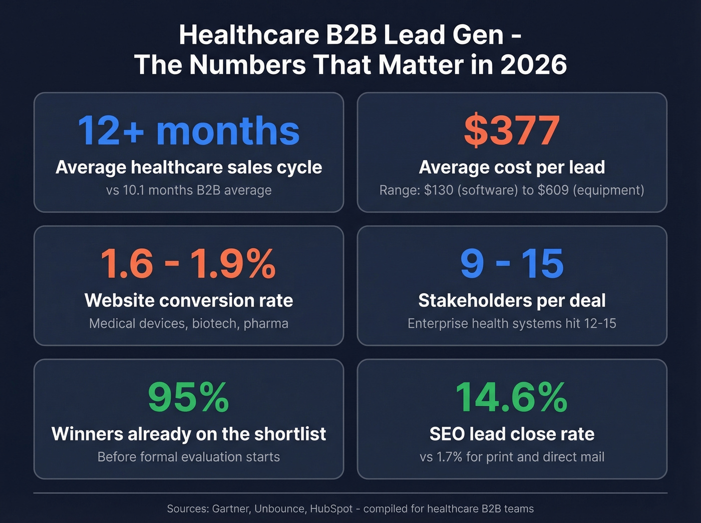 Healthcare B2B benchmarks showing CPL, conversion rates, and sales cycle length