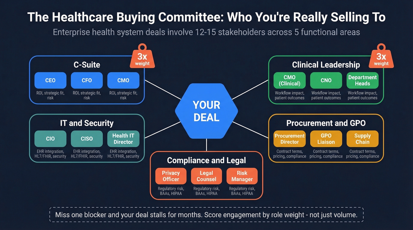 Healthcare buying committee map showing 12-15 stakeholders and their priorities