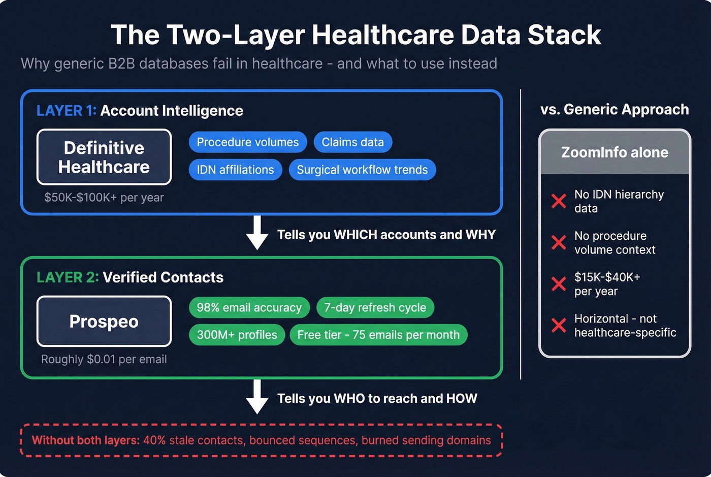 Two-layer healthcare data stack showing account intelligence plus verified contacts