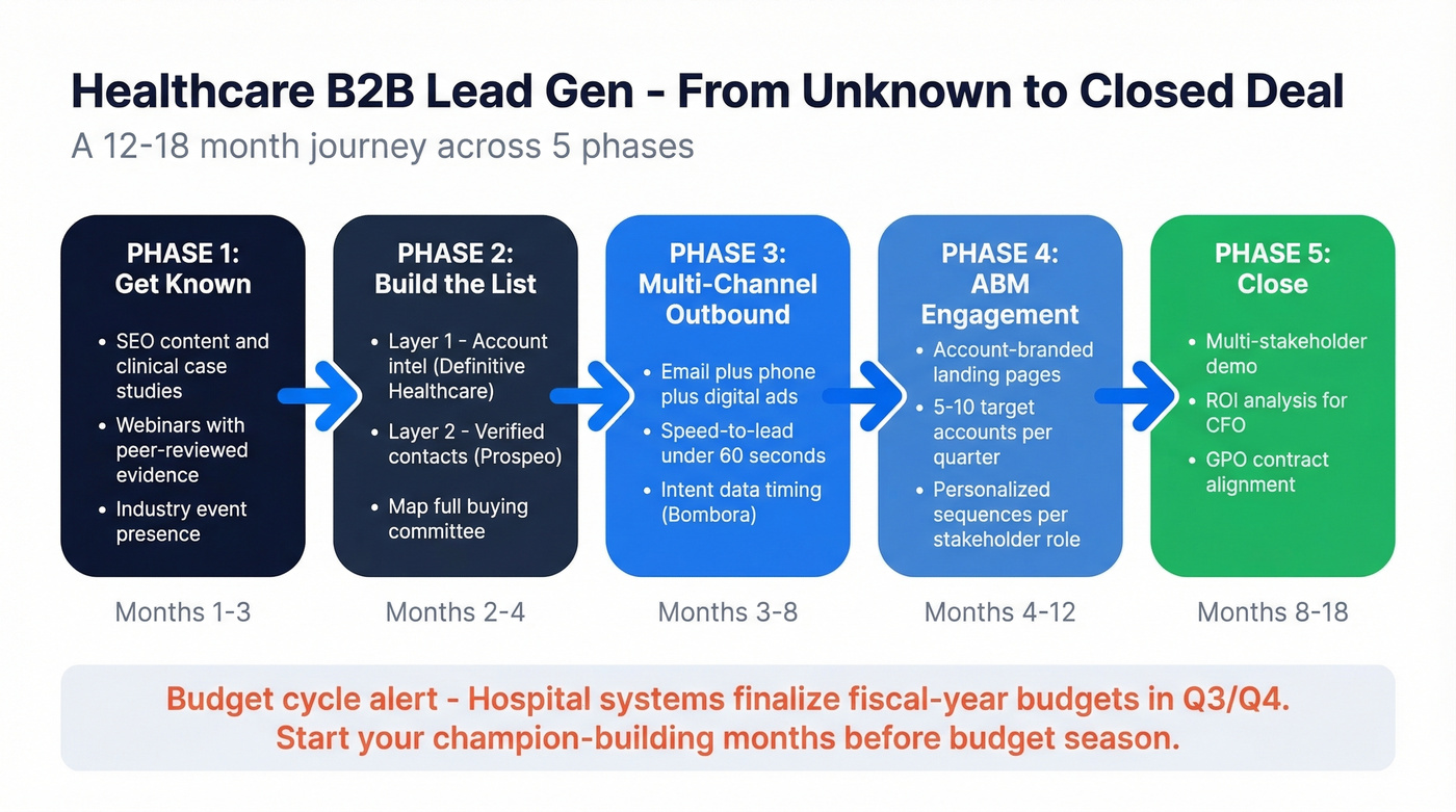 Healthcare B2B lead generation strategy flowchart from awareness to closed deal