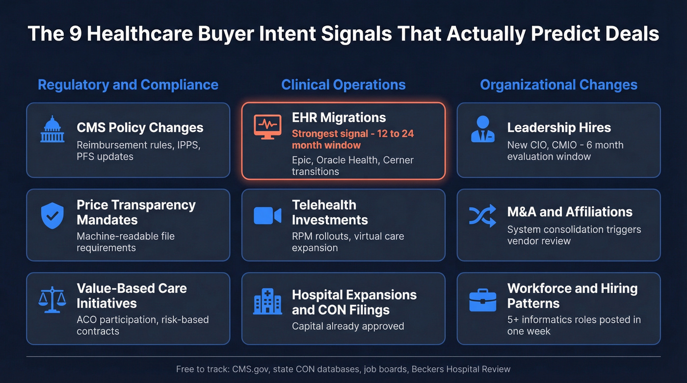 Nine healthcare buyer intent signals organized by category