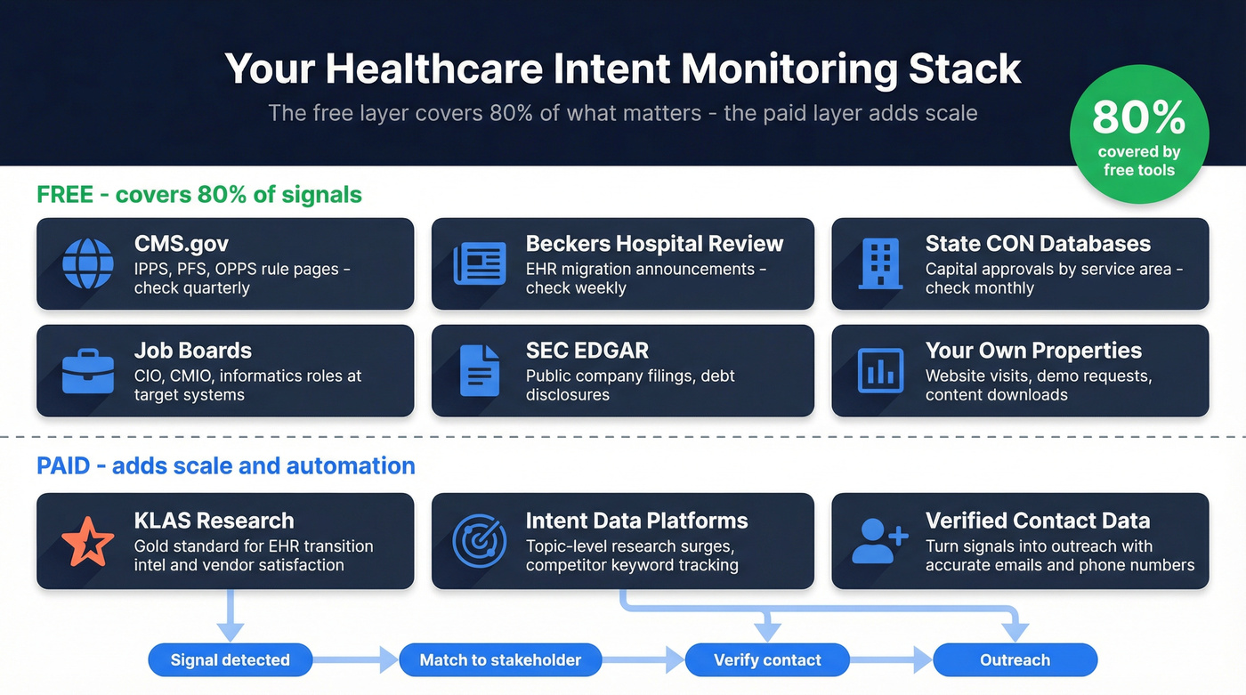 Free versus paid healthcare intent monitoring stack comparison