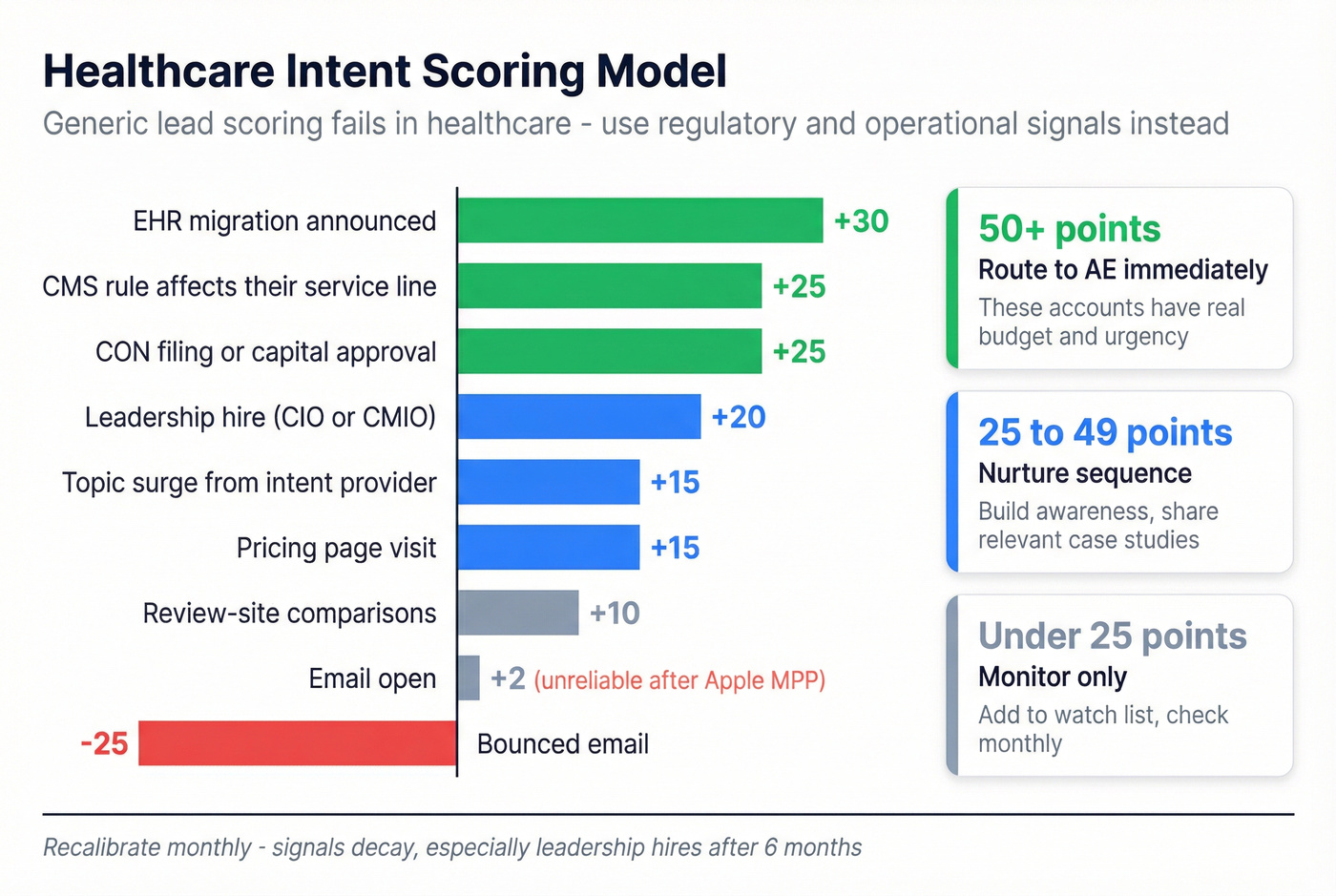 Healthcare intent scoring model with point values and routing thresholds
