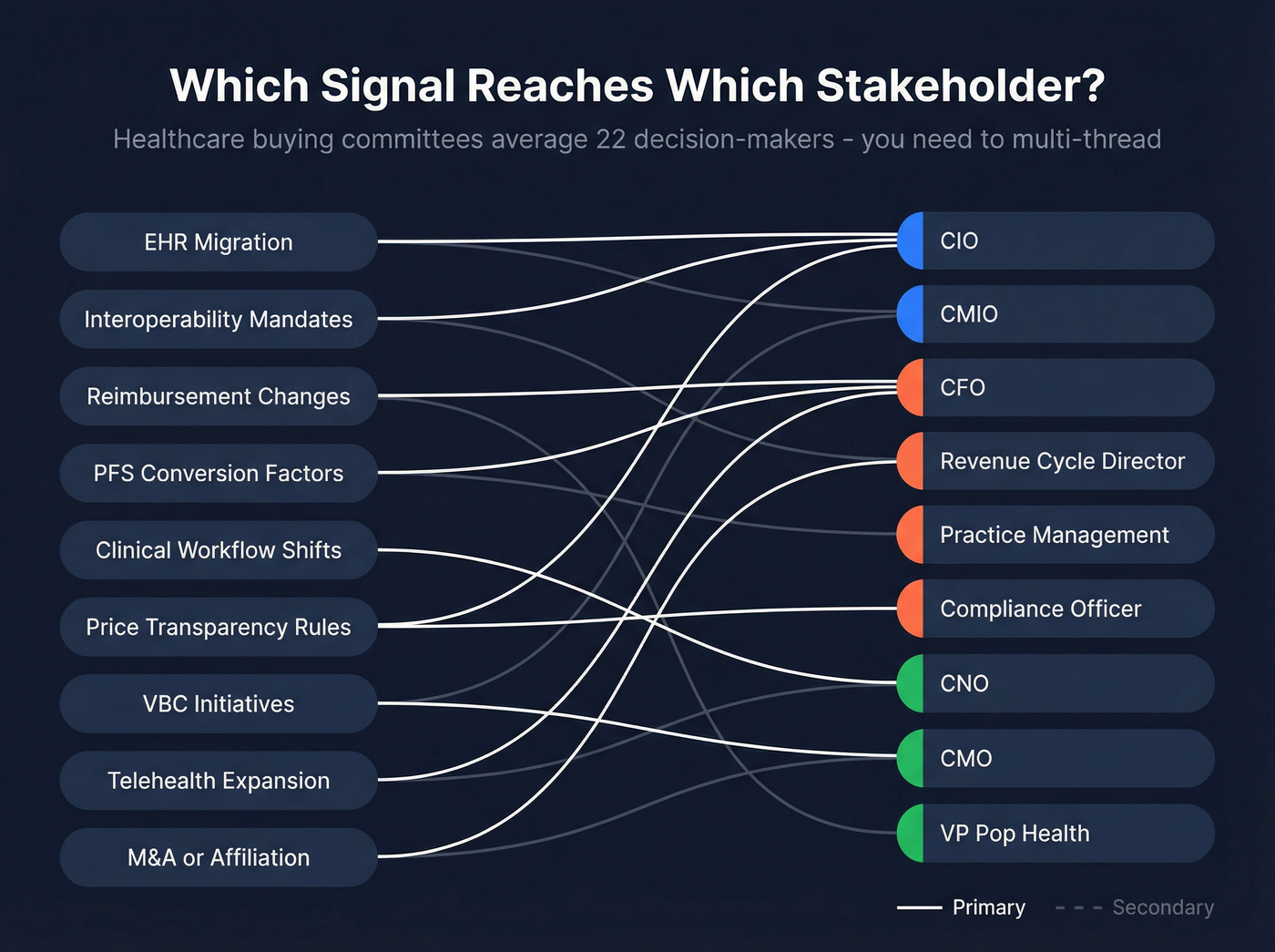 Visual map connecting intent signals to healthcare buying committee stakeholders