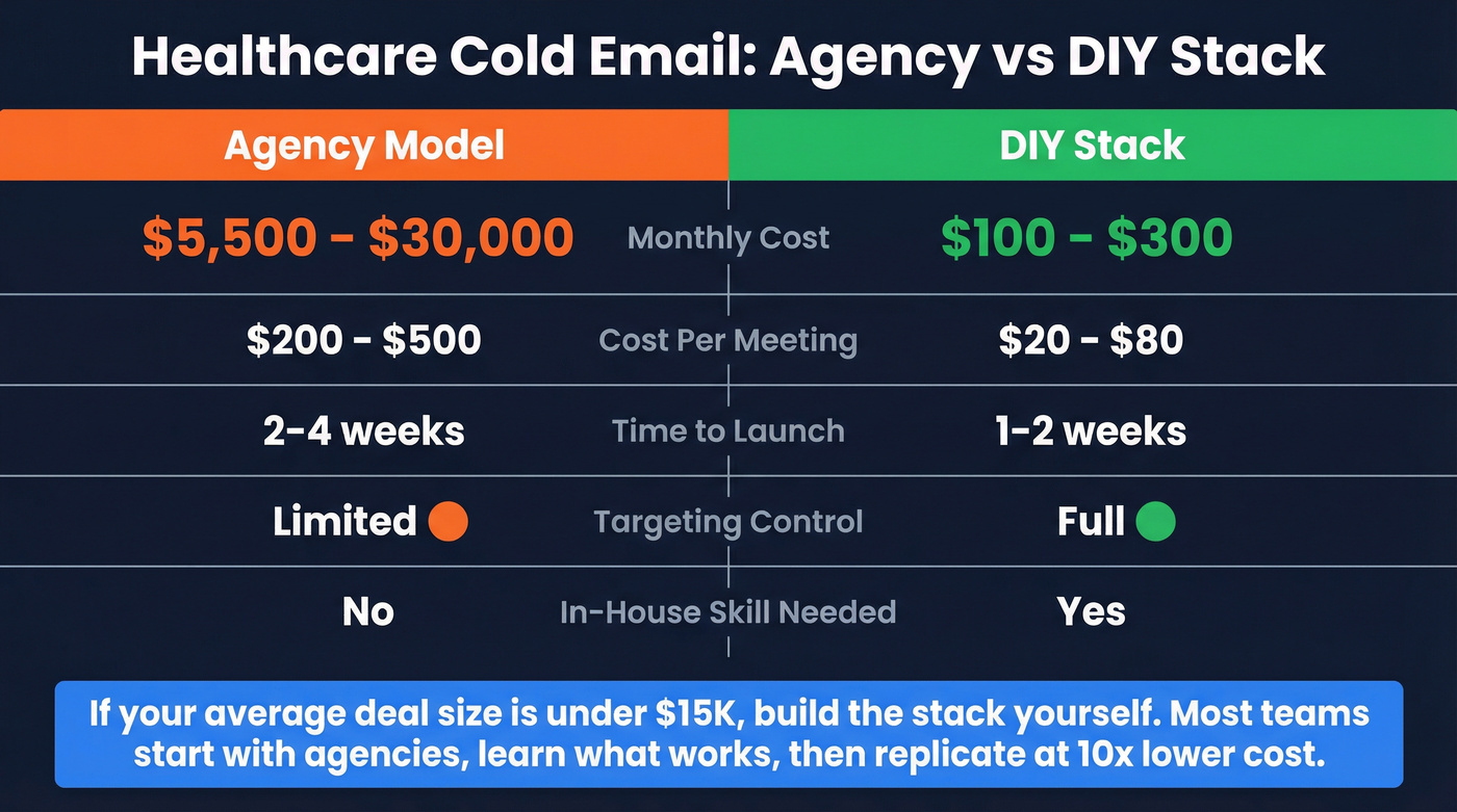 Agency versus DIY stack cost and feature comparison