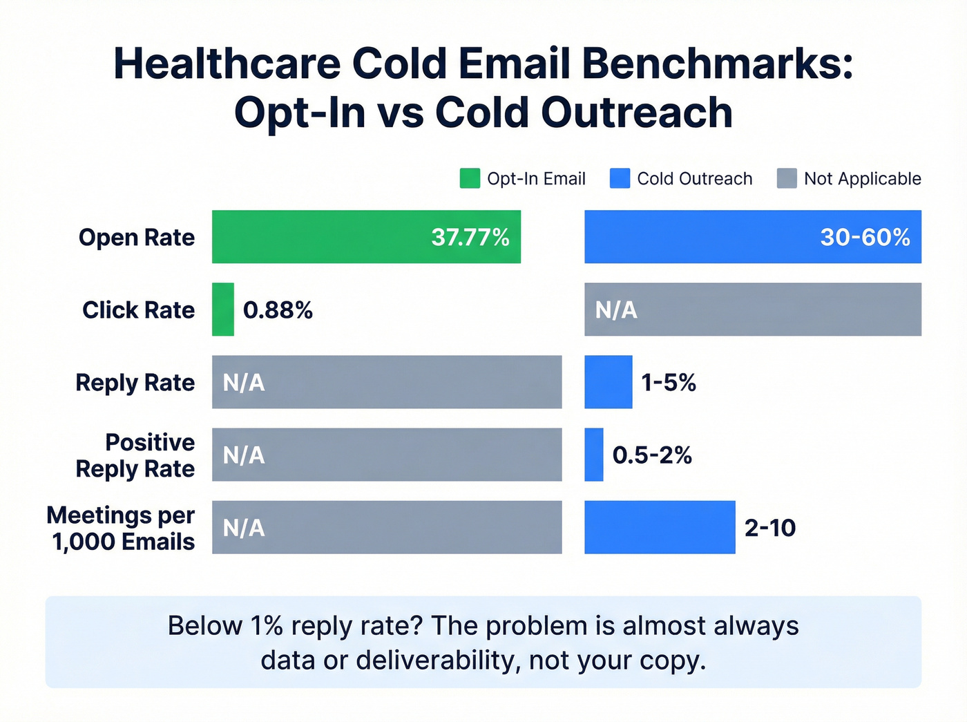 Healthcare cold email benchmarks comparison chart