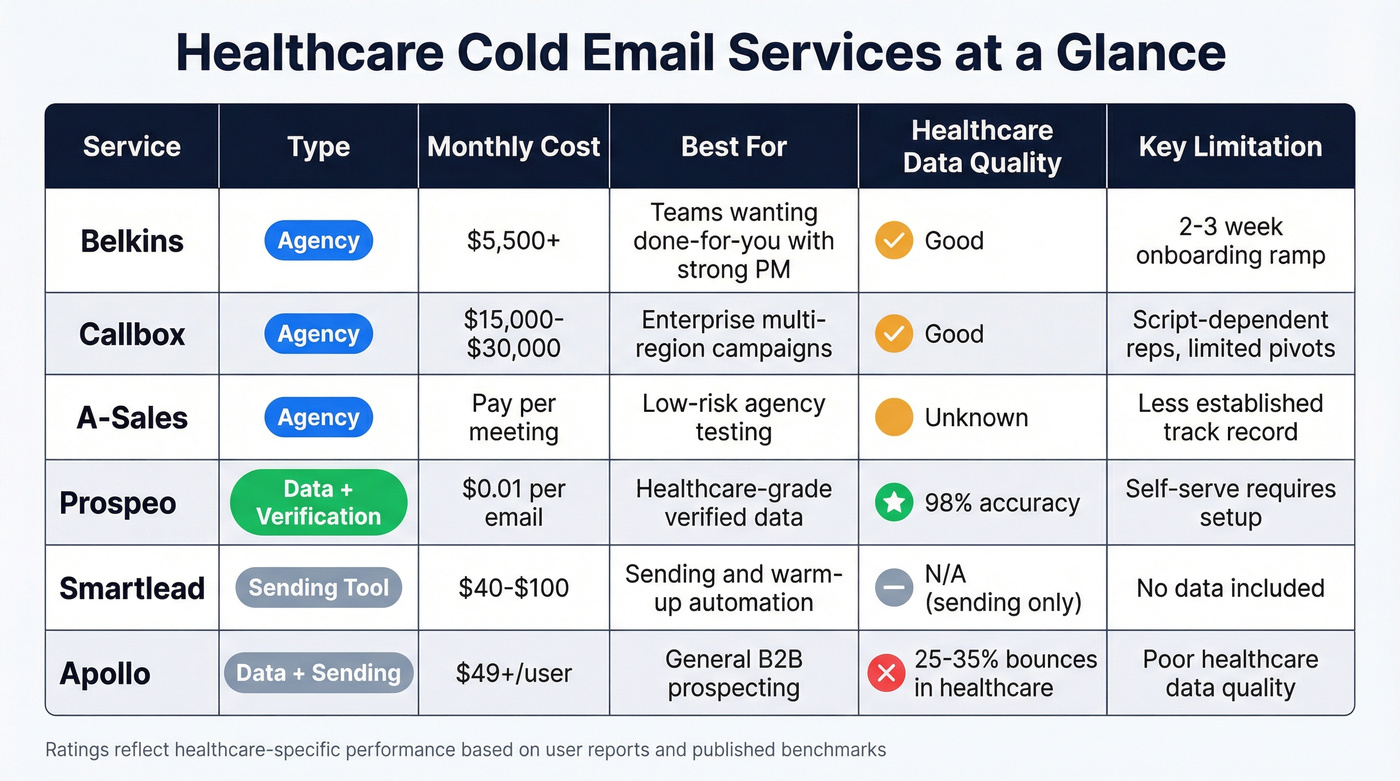 Healthcare cold email services comparison matrix overview