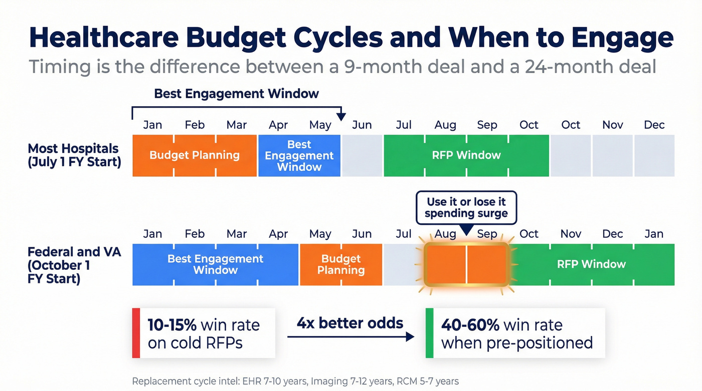 Healthcare budget cycles and optimal RFP engagement windows