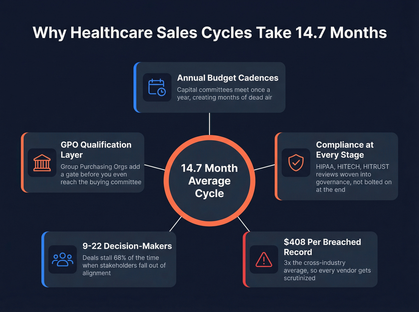 Five structural forces that slow healthcare sales cycles
