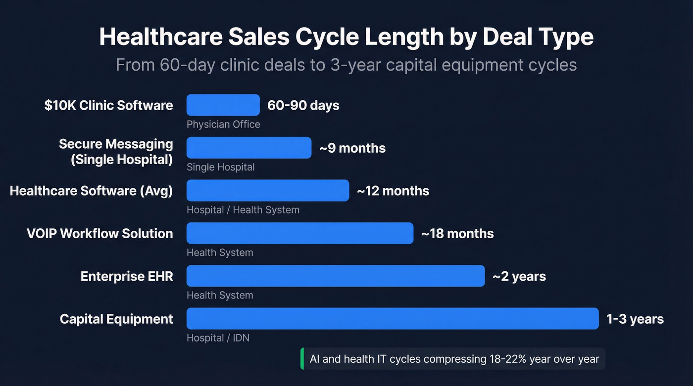 Healthcare sales cycle length by deal type horizontal bar chart