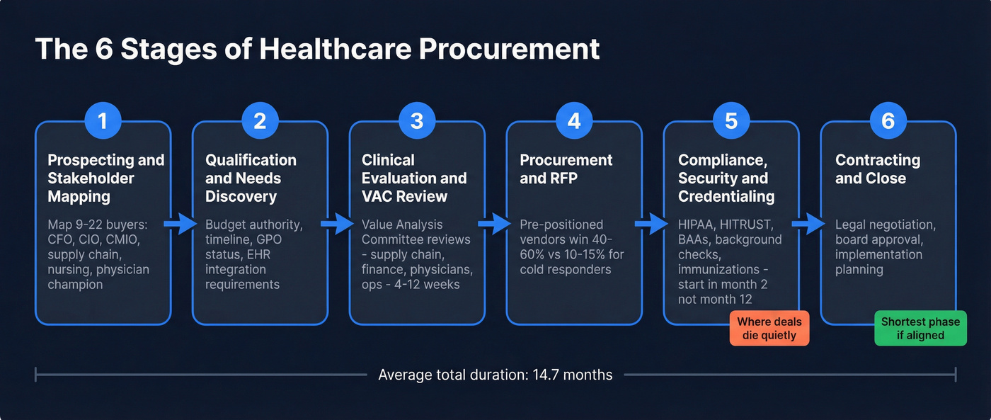 Six stages of healthcare procurement process flow