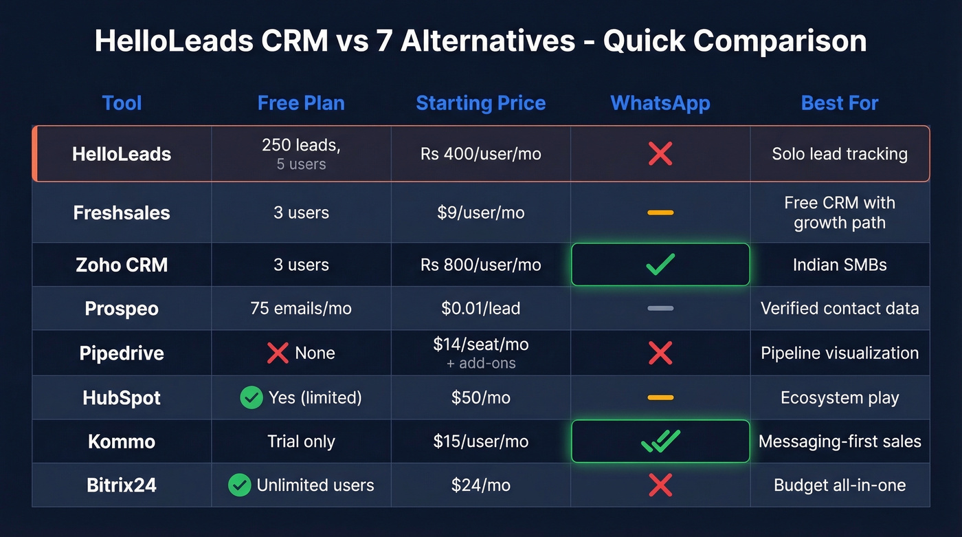 HelloLeads alternatives pricing and feature comparison grid
