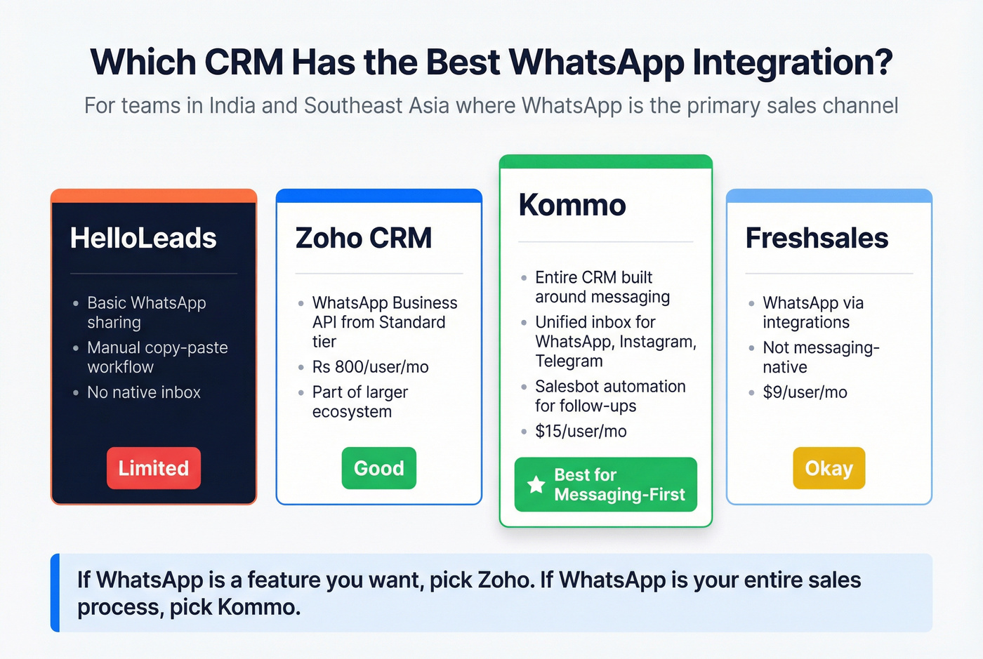 WhatsApp integration comparison across HelloLeads alternatives